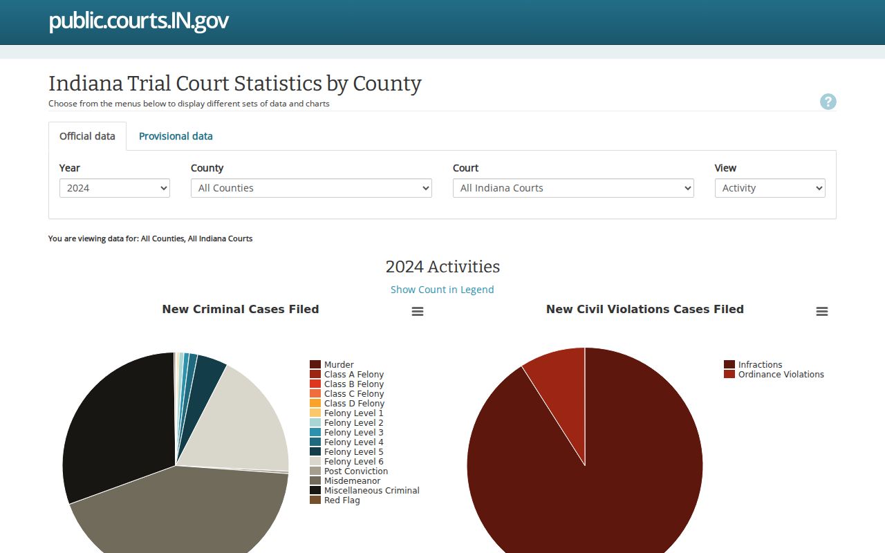 Cass County ICOR statistics dashboard