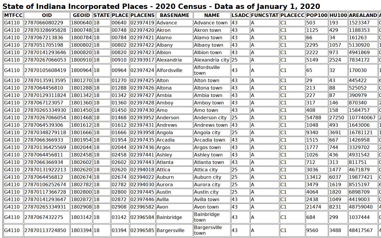 Indiana 2020 incorporated place table showing Logansport population